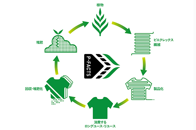 Tシャツの循環サイクル